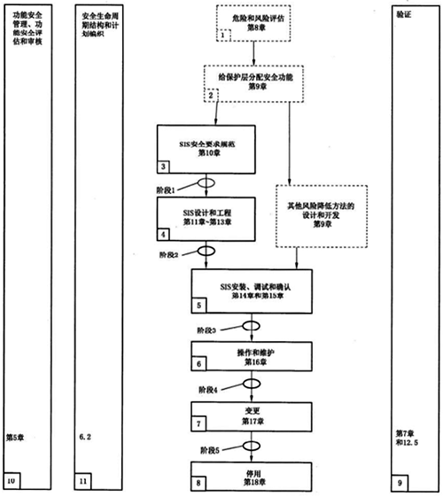 安全仪表系统的管理流程