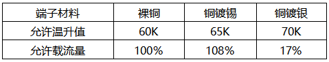 相同规格的裸铜、铜镀锡、铜镀银端子的载流能力对比