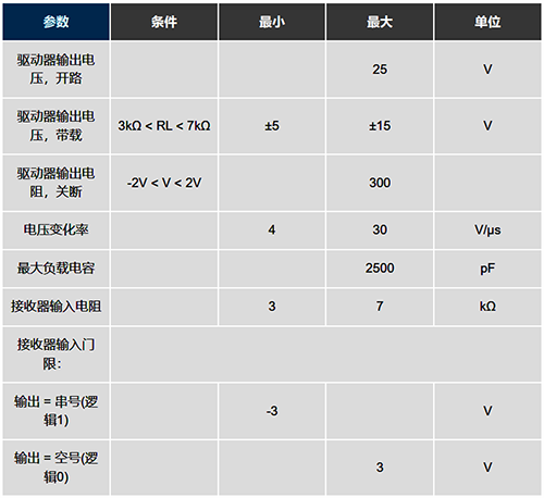 RS232标准的主要电气指标汇总