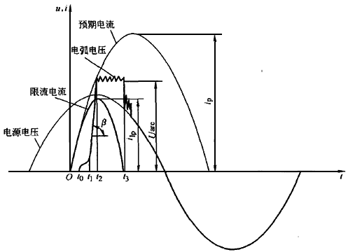 塑壳断路器灭弧包含四个过程