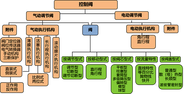 控制阀分类