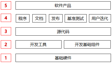 源代码在产品中的地位