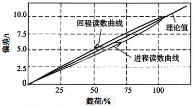 进程与回程读数间的关系