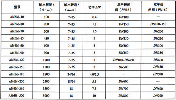 部分直行程阀门与智能电动执行机构选型参考表