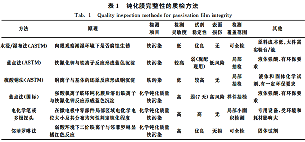 钝化膜完整性的质检方法