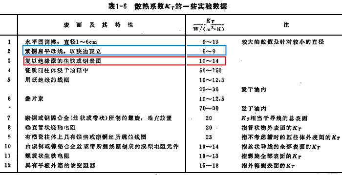 复以绝缘漆的铜表面综合散热系数Kt为10~14，而紫铜扁平母线的综合散热系数Kt为6~9