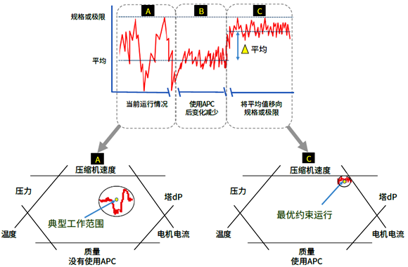 APC(先进控制)的效果