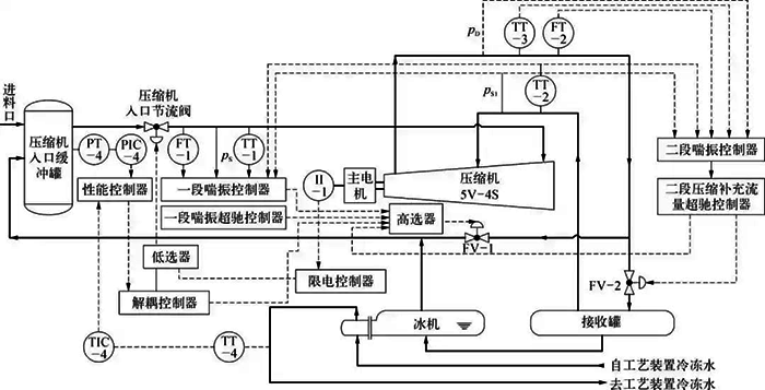 压缩机控制方案示意