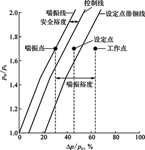 压缩机防喘振控制原理示意