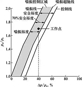 压缩机超驰控制原理示意