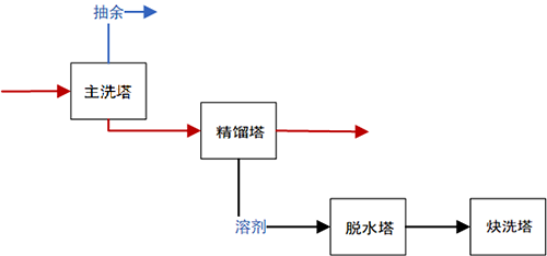 丁二烯装置工艺流程