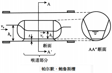 圆形暗渠的帕尔默.鲍鲁斯槽