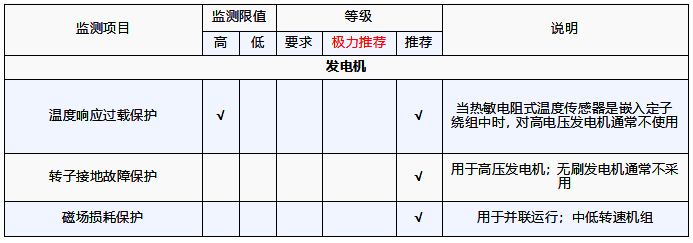 发电机需要监测的参数