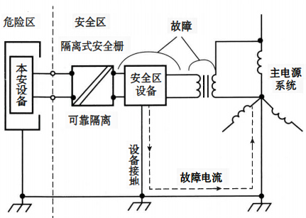 隔离式安全栅不需要接地