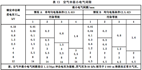 空气中的最小电气间隙