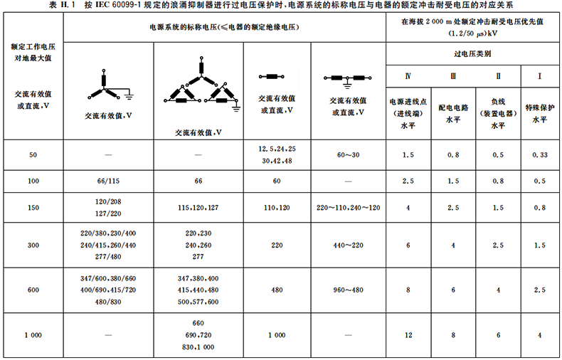 低压电器的额定冲击耐压值取决于电源系统的标称电压、过电压类别以及额定工作电压