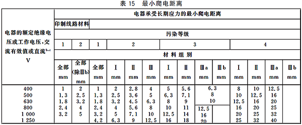 电器承受长期应力的最小爬电距离