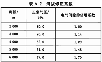 电气间隙的海拔修正系数