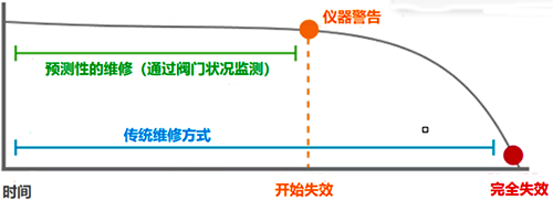 阀门主动维修与被动维修