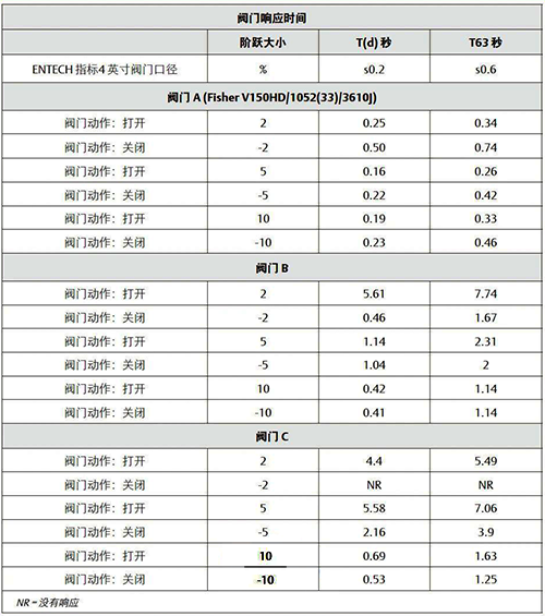 阀门组件结构不同引起的时滞时间和总体T63响应时间