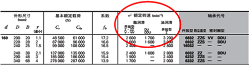 某厂家型录中的额定转速标定