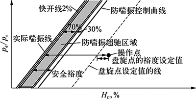 防喘振控制曲线示意