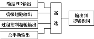 防喘振控制输出选择示意