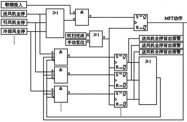 FSSS系统首出记忆功能单逻辑框图