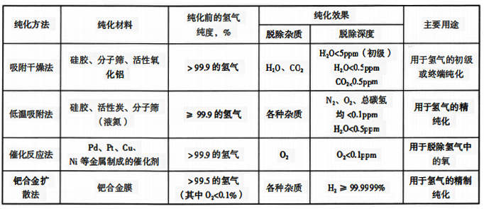 常用的氢气的纯化方法、纯化效果和主要用途