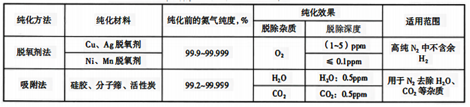 常用的氮气纯化方法、纯化效果和适用范围