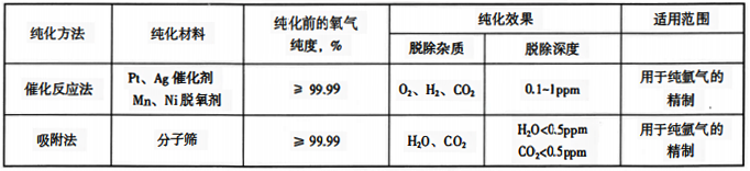 氩气的纯化方法、纯化效果和适用范围