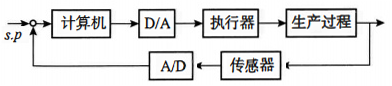 计算机控制系统原理图