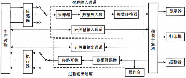 控制系统组成