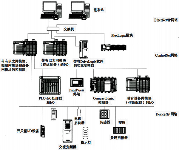 ControlLogix系统网络连接示意