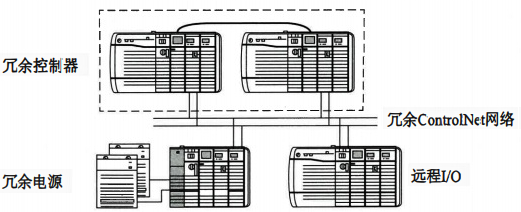 冗余控制器系统示意