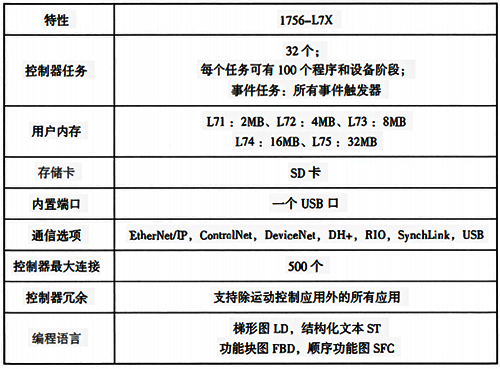 1756-L7X控制器主要性能指标