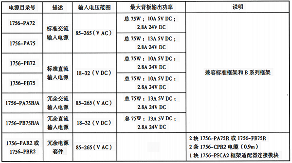 ControlLogix系统典型电源性能指标