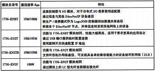 常用EtherNet/IP模块和特性