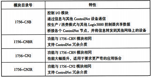 常用ControlNet通信模块和特性