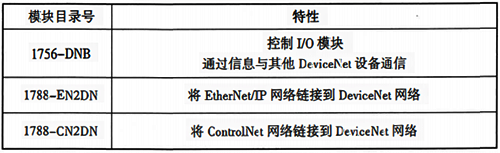 常用DeviceNet模块和特性