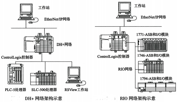 典型的DH+和RIO网络架构