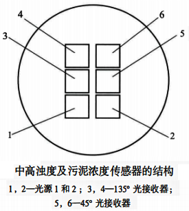 中高浊度及污泥浓度传感器的结构