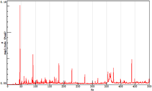 某振动信号的频谱