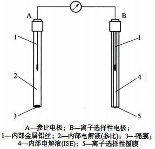 离子择性电极法的测量原理