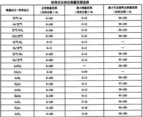 热导式气体分析仪测量范围选择