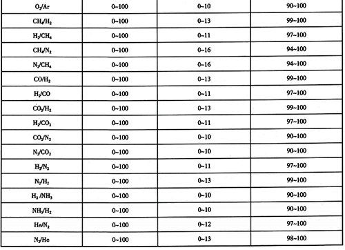 热导式气体分析仪测量范围选择(续表)