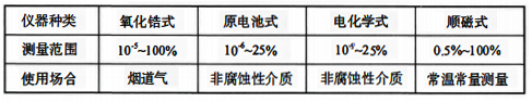 常用氧含量测量仪表的测量范围