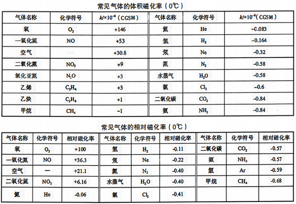 常见气体的体积磁化率和相对磁化率