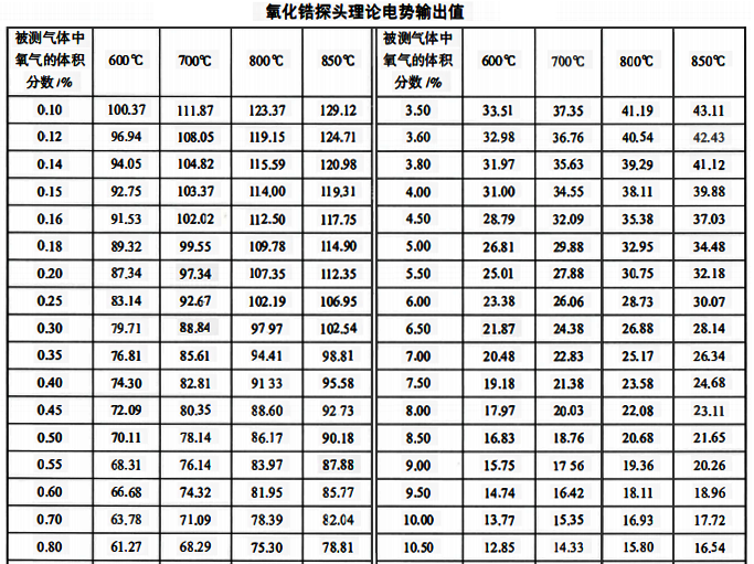 氧化锆探头理论电势输出值