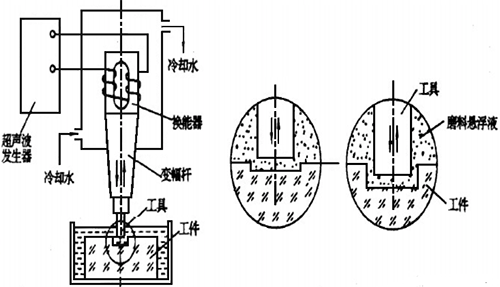 超声波加工的系统构成